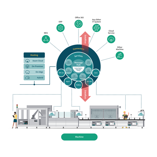 Modern infographic for an Industry 4.0/IoT software system Design by codavine