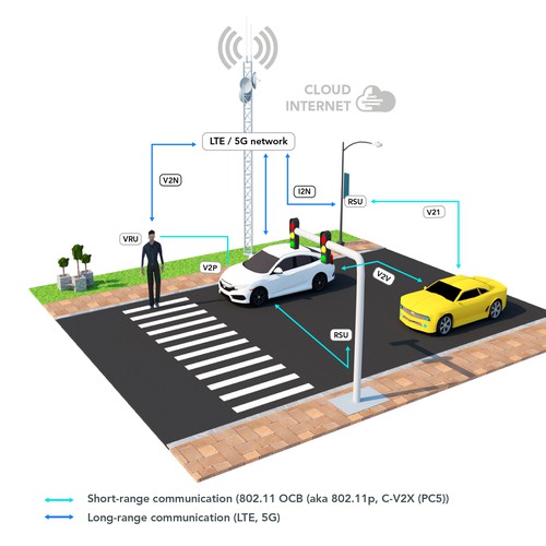 Designs | illustrate the future of connected transport (V2X, V2V, V2P ...