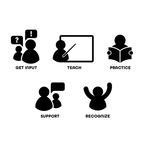 5 separate yet cohesive ideograms to identify concepts Design by The ARTelier