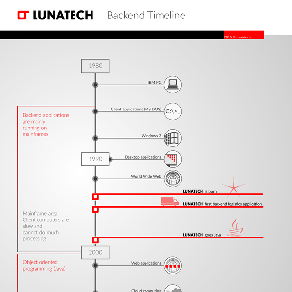 Contemporary Timeline Design