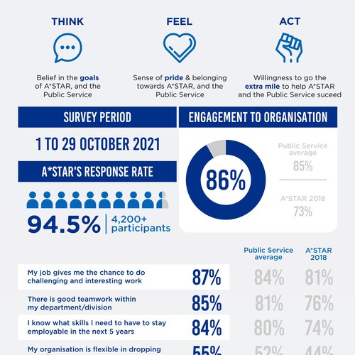 Design an infographic for employees, sharing the results from our internal survey Design by kirana32