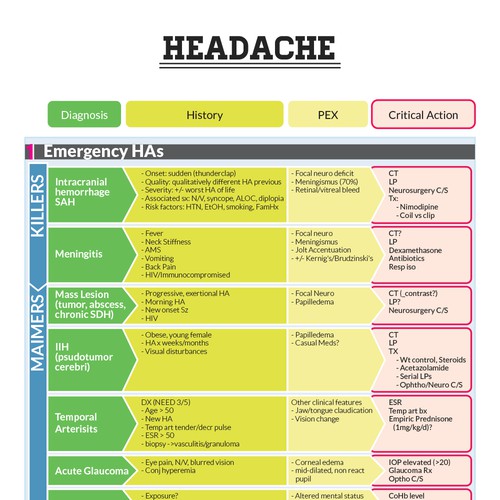 Infographic/Algorithm for ER doctors to improve patient care Design by jkjennyk
