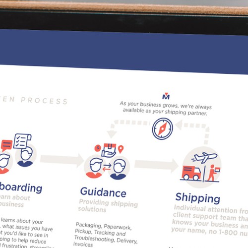 EOS Proven Process Diagram For a Shipping/Logistics Company Design by foggyboxes