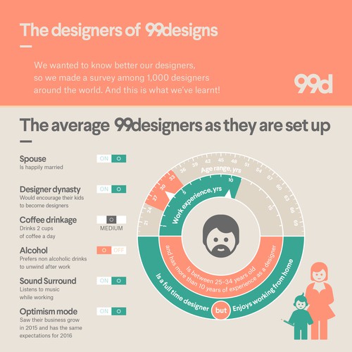 99designs - Infographic on “The designers of 99designs ” Design by Speransky