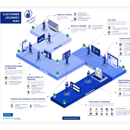 Designs | Mitarbeiterinnen Vorstellung anhand einer Customer Journey im ...