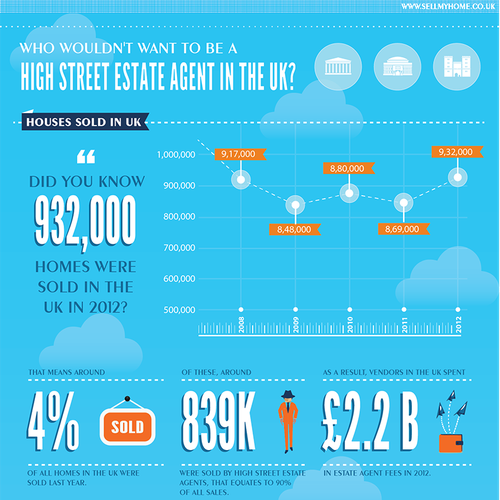 Infographic...disruptive new business wants to shake up the property market in UK Design by Saket Shubham
