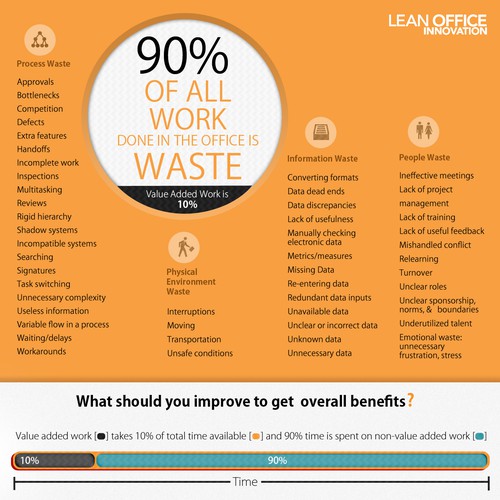 Design *Guaranteed* Lean Office Innovation needs a new infographic di The Dreamer Designs