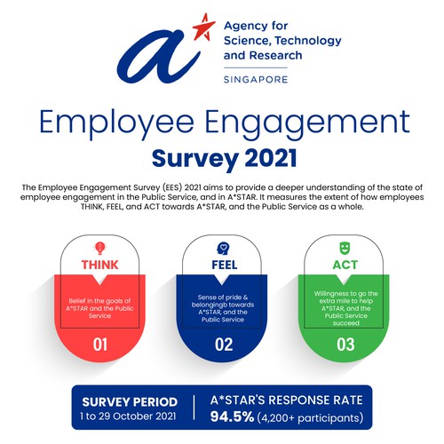 Design an infographic for employees, sharing the results from our internal survey Design by Zyatu