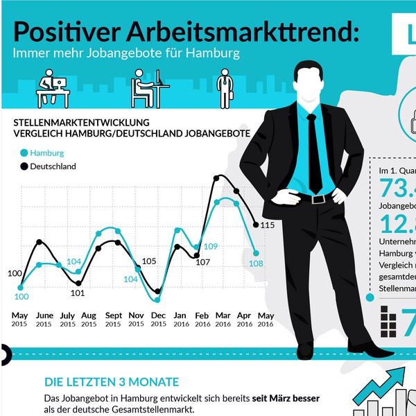 Design by Dhaval D. titled "Infographic Design for German job"
