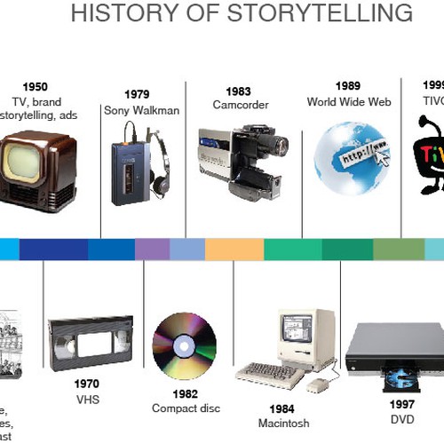 Infographic showing evolution of storytelling-ontwerp door Dragan.jovanovic1976