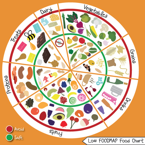 Low FODMAP Food Chart (Guaranteed) | Illustration or graphics contest