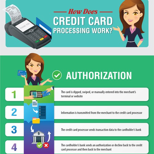 BASYS Processing - How Does Credit Card Processing Work? | Postcard ...