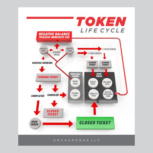 Design Token Life Cycle Diagram por YaaFattaah.YaaRazzaaq