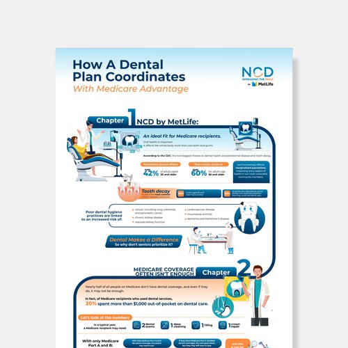 Infographic to educate insurance agents on how a dental plan coordinates with Medicare Advantage Design von yax206