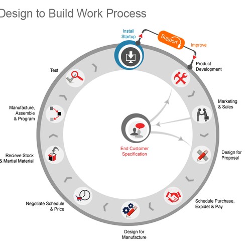 Engineered Supply Chain Infographic Design by faries