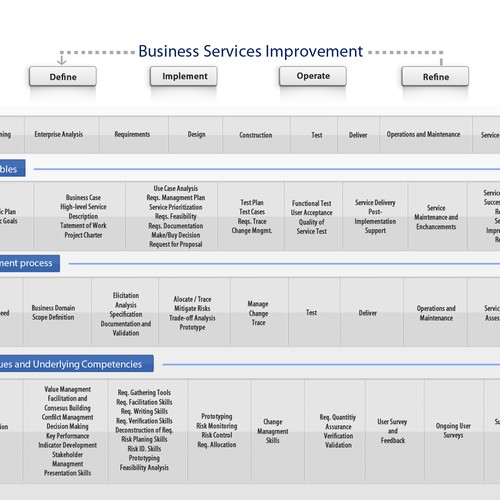 Design di Business Services Lifecycle Image di Somilpav