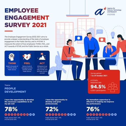 Design an infographic for employees, sharing the results from our internal survey Design by Kahnwald