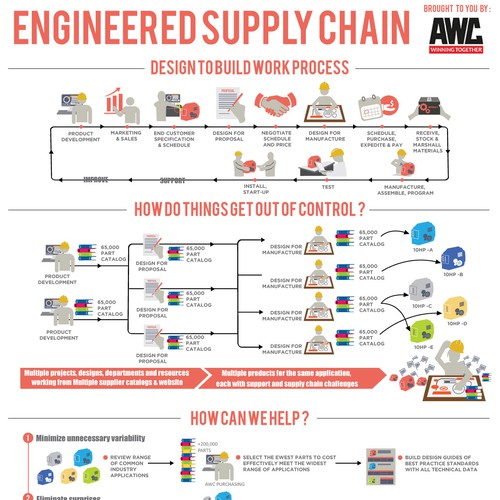 Engineered Supply Chain Infographic Design by fritzR