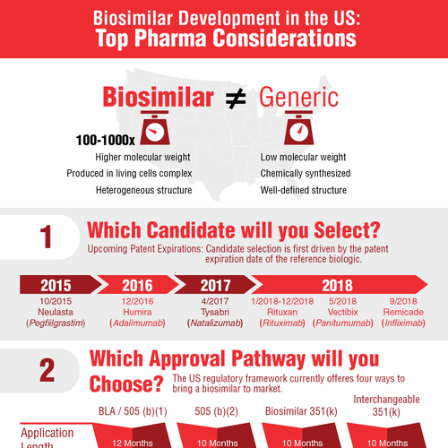 Redesign Pharma Infographic | Infographic contest