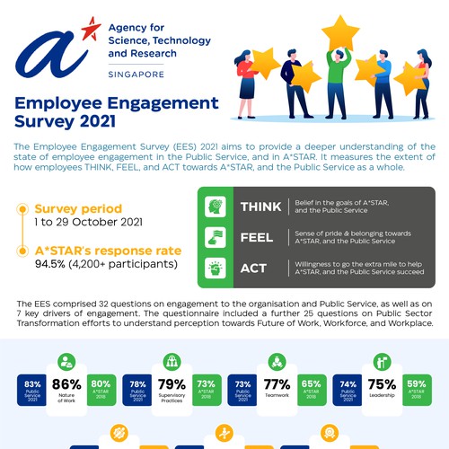 Design an infographic for employees, sharing the results from our internal survey Design by Zyatu