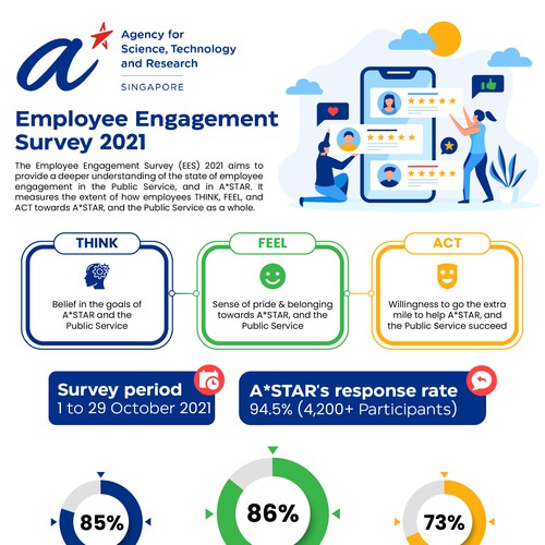 Design an infographic for employees, sharing the results from our internal survey Design by Zyatu