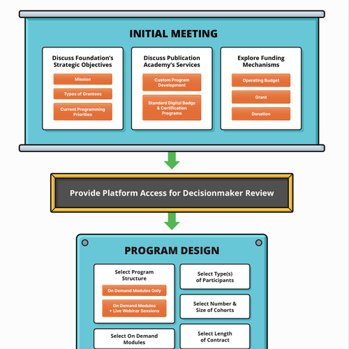 Design a GORGEOUS Flowchart Infographic for the COOLEST EdTech Company EVER! Design by Crabatose