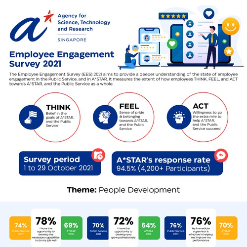 Design an infographic for employees, sharing the results from our internal survey Design by Zyatu