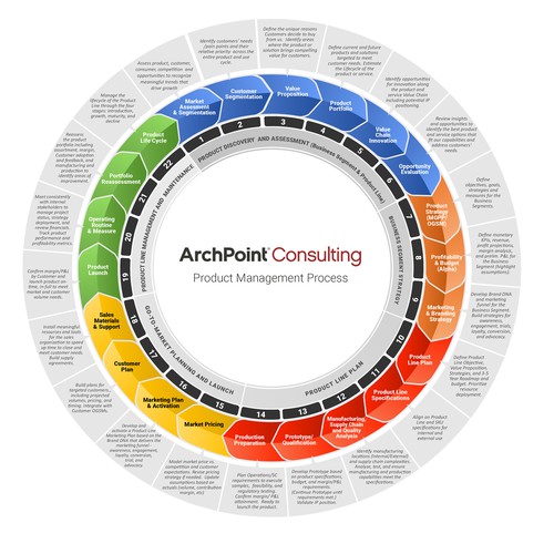 Graphically depict steps in project management process! Design by thelembique