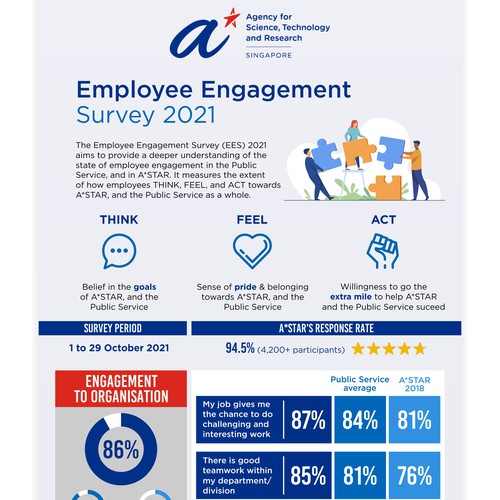 Design an infographic for employees, sharing the results from our internal survey Design by kirana32