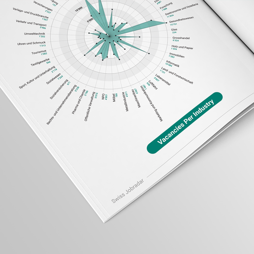 Design infographics for a unique Swiss labor market report Design by Sajalonfire