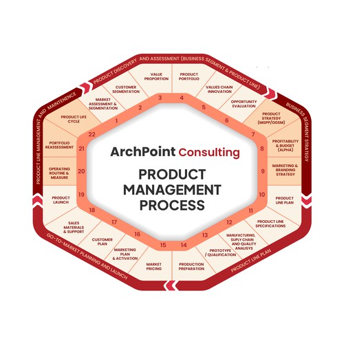 Graphically depict steps in project management process! Design by LAYOUT.INC