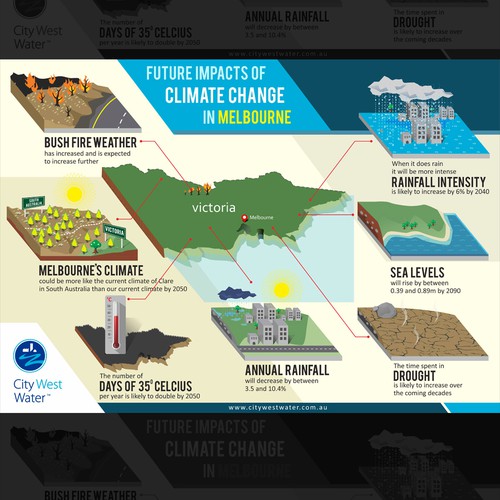 Climate change info-graphic to educate staff and the community ...