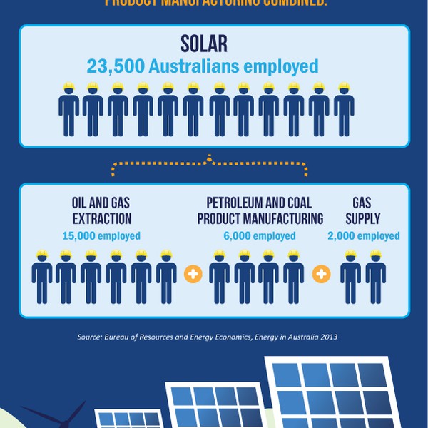 Create a winning info graphic for Australian Solar Council