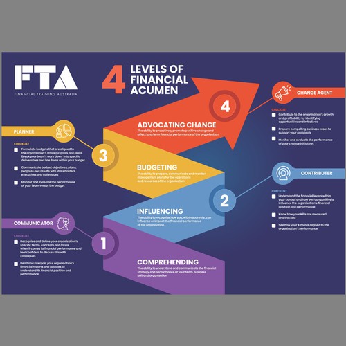 Show the stages of building financial acumen so that a non-finance person can understand Design by Dzhafir