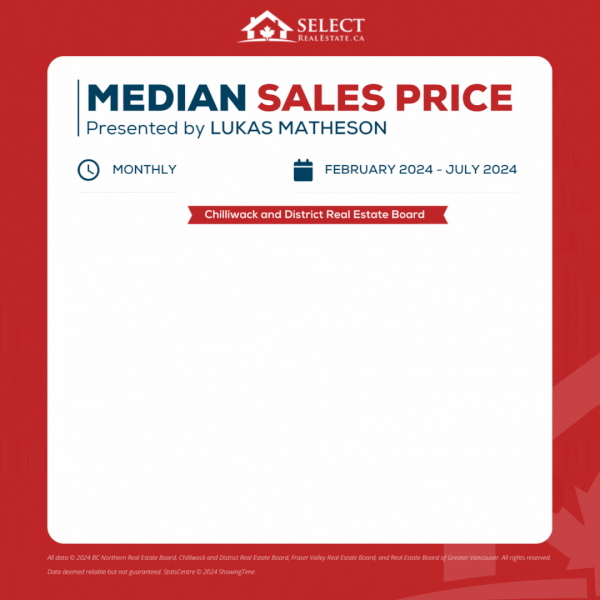 Select Real Estate Median Sales