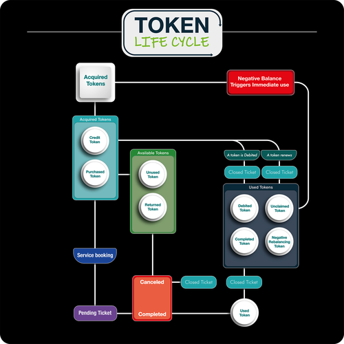 Token Life Cycle Diagram-ontwerp door ARCHITECTS AZ