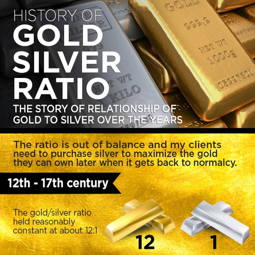 Gold Silver Ratio | Infographic contest