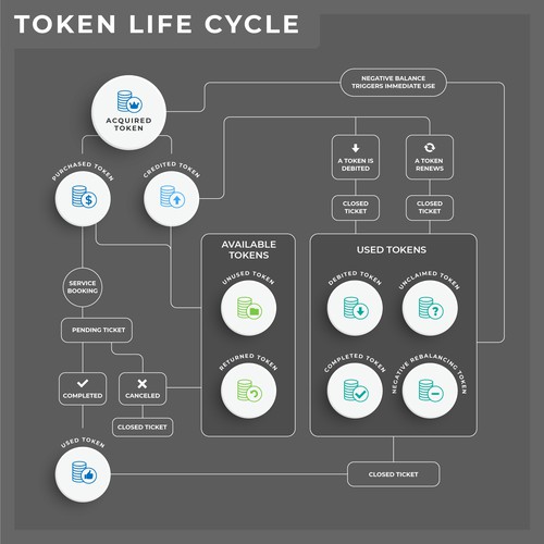 Design Token Life Cycle Diagram por M A D H A N