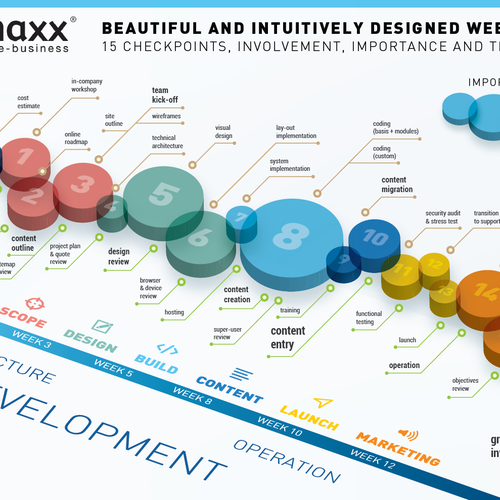 Single-page infographic: visualizing a 15-step development flow Design by Likk99