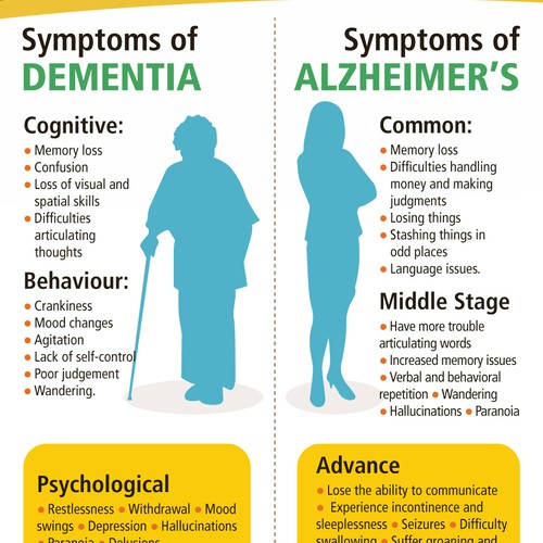Alzheimer s infographic on behance vrogue co