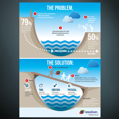 Infographic for resolver - free complaints handling system Design by aprovedel