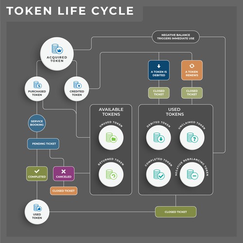 Design di Token Life Cycle Diagram di P I X 3 L