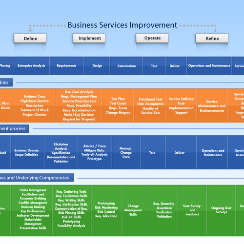 Business Services Lifecycle Image Réalisé par Somilpav
