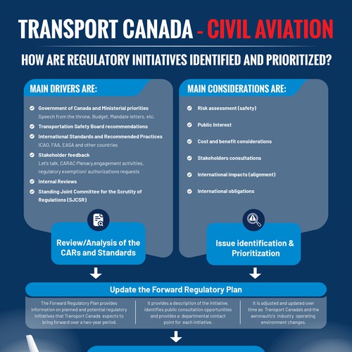 Civil Aviation’s regulatory lifecycle Design by Sketch Media™