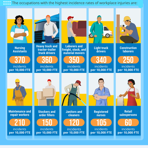 Slick Infographic Needed for Workplace Injury Prevention Tips and Stats Design by MNoriega