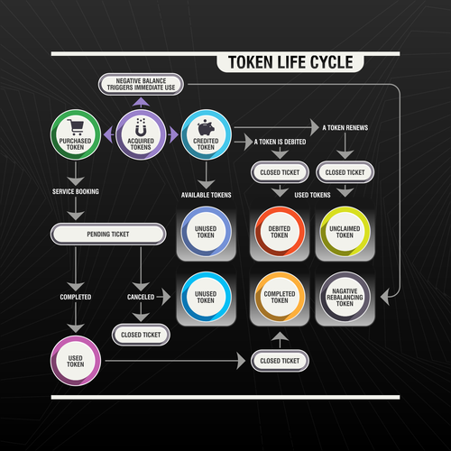 Design Token Life Cycle Diagram por -KayK-