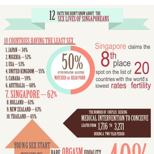 Infographic Facts About Sex And Singapore Contest インフォグラフィックコンペ 6074