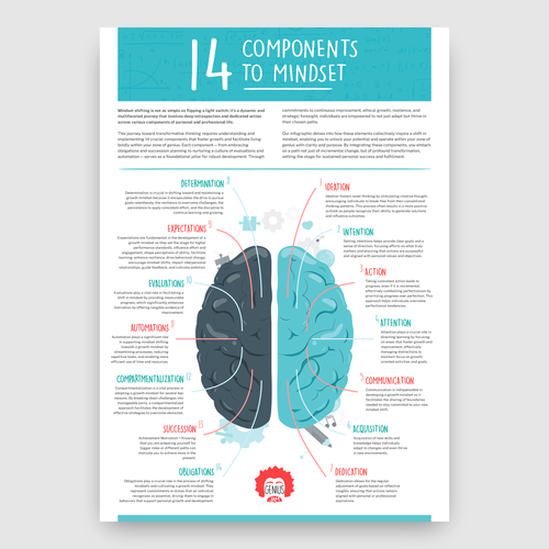 Need a powerful infographic to change lives 14 Componets of Mindset Diseño de Gabriel Imung