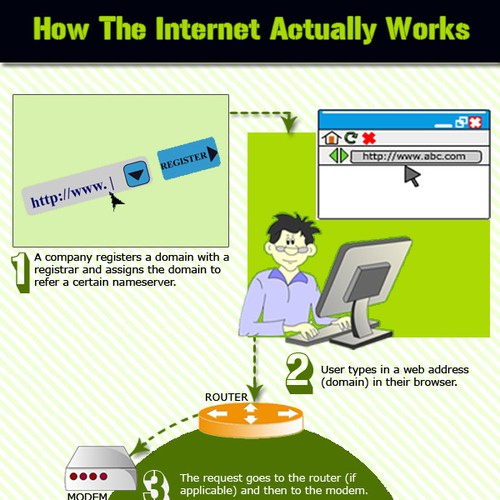 Infographic / Illustration Creation - How Internet Works | Other art or ...