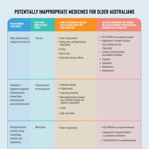 Develop a catchy infographic for busy health professionals to use in their practice Design by Kosmos Creatives